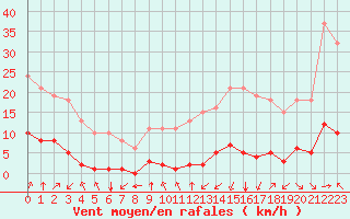 Courbe de la force du vent pour Jan (Esp)