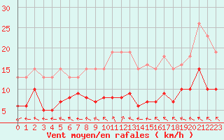 Courbe de la force du vent pour Sorcy-Bauthmont (08)