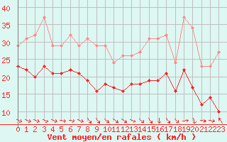 Courbe de la force du vent pour Plussin (42)