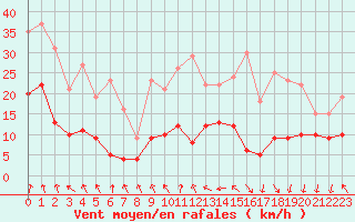 Courbe de la force du vent pour Lyon - Saint-Exupry (69)