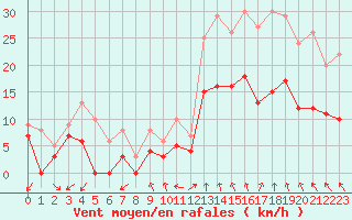 Courbe de la force du vent pour Orange (84)