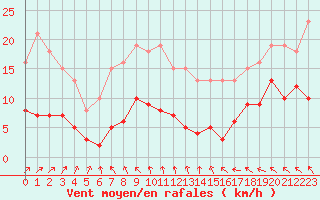 Courbe de la force du vent pour Saint-Michel-Mont-Mercure (85)