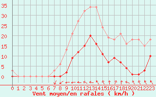 Courbe de la force du vent pour Vias (34)