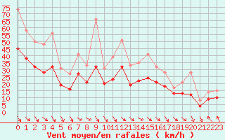 Courbe de la force du vent pour Ploudalmezeau (29)