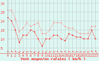 Courbe de la force du vent pour Chlons-en-Champagne (51)