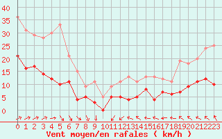 Courbe de la force du vent pour Deauville (14)