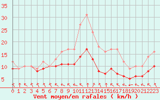 Courbe de la force du vent pour Ruffiac (47)