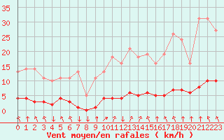 Courbe de la force du vent pour Saint-Philbert-sur-Risle (27)