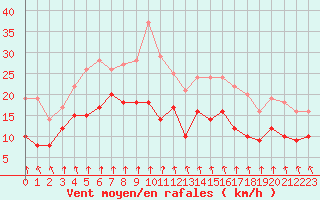 Courbe de la force du vent pour Bad Hersfeld