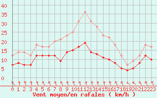 Courbe de la force du vent pour Saint-Brieuc (22)