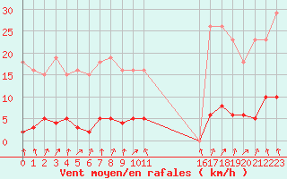 Courbe de la force du vent pour Connerr (72)