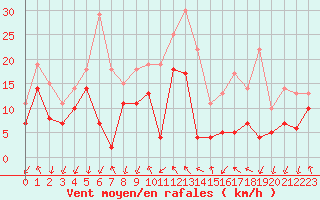 Courbe de la force du vent pour Visingsoe