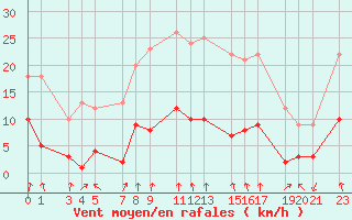 Courbe de la force du vent pour Ronda