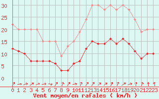 Courbe de la force du vent pour Izegem (Be)