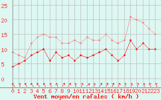 Courbe de la force du vent pour Lons-le-Saunier (39)