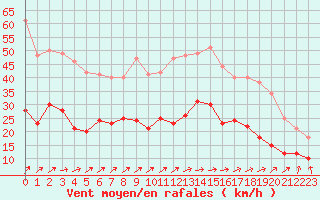 Courbe de la force du vent pour Deauville (14)