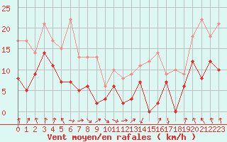 Courbe de la force du vent pour Saint-Etienne (42)