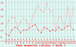Courbe de la force du vent pour Rochefort Saint-Agnant (17)