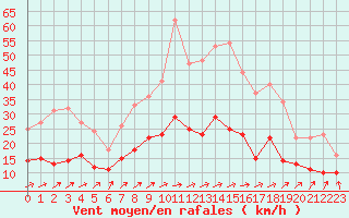 Courbe de la force du vent pour Malexander