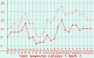 Courbe de la force du vent pour Bonnecombe - Les Salces (48)