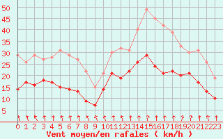 Courbe de la force du vent pour Saint-Nazaire (44)