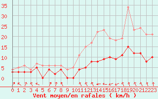 Courbe de la force du vent pour Lyon - Bron (69)