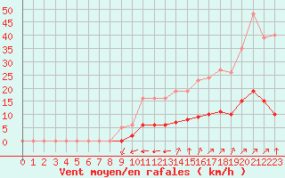 Courbe de la force du vent pour Villefontaine (38)