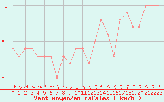 Courbe de la force du vent pour Rochegude (26)