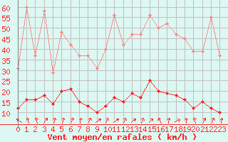 Courbe de la force du vent pour Cerisiers (89)