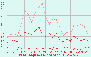 Courbe de la force du vent pour Doberlug-Kirchhain