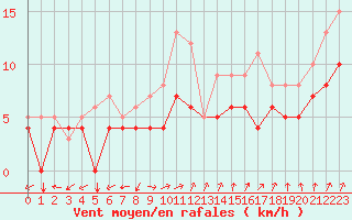 Courbe de la force du vent pour Buzenol (Be)