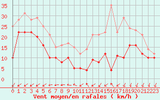 Courbe de la force du vent pour Avord (18)