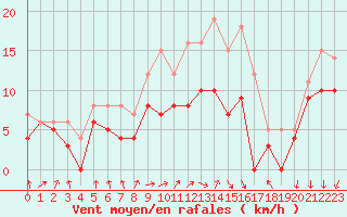 Courbe de la force du vent pour Rouen (76)