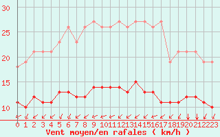 Courbe de la force du vent pour Montroy (17)