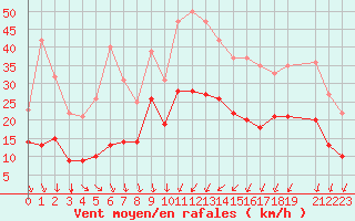 Courbe de la force du vent pour Beitem (Be)