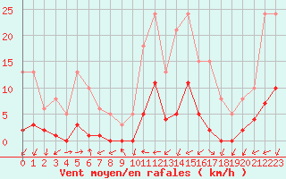 Courbe de la force du vent pour Marseille - Saint-Loup (13)