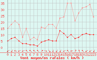 Courbe de la force du vent pour Douzens (11)