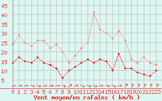 Courbe de la force du vent pour Orly (91)