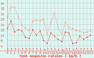 Courbe de la force du vent pour Pointe de Socoa (64)