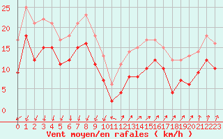 Courbe de la force du vent pour la bouée 6100001