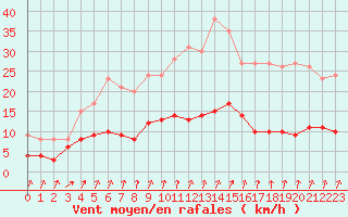 Courbe de la force du vent pour Trappes (78)