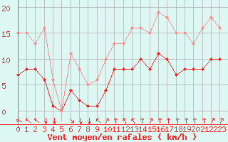 Courbe de la force du vent pour Aytr-Plage (17)
