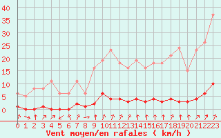 Courbe de la force du vent pour Laqueuille (63)