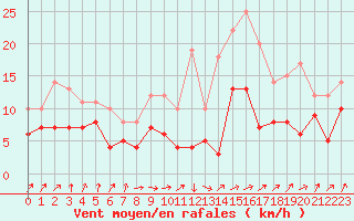 Courbe de la force du vent pour Schleiz