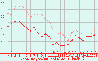 Courbe de la force du vent pour Kleiner Feldberg / Taunus