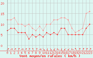 Courbe de la force du vent pour Muenchen-Stadt