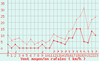 Courbe de la force du vent pour Douvaine (74)