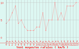 Courbe de la force du vent pour Selonnet - Chabanon (04)