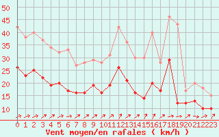 Courbe de la force du vent pour Hoherodskopf-Vogelsberg