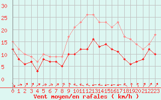 Courbe de la force du vent pour Alistro (2B)